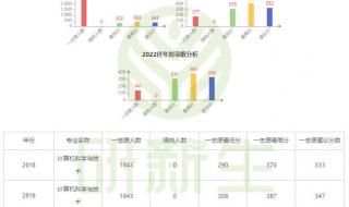 重大2023年考研国家线是多少 24考研国家线一览表