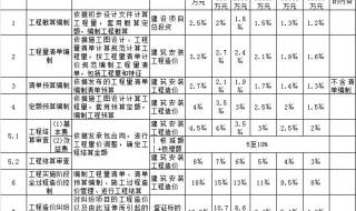 造价咨询公司一般底薪多少 造价咨询收费标准